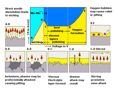 Factors Controlling Etching/polishing